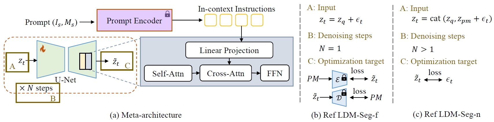 Explore In-Context Segmentation via Latent Diffusion Models